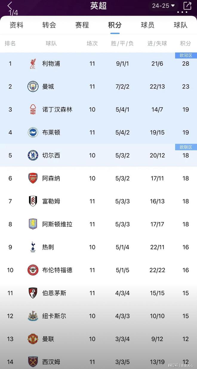 曼联豪取六连胜，居英超积分榜首
