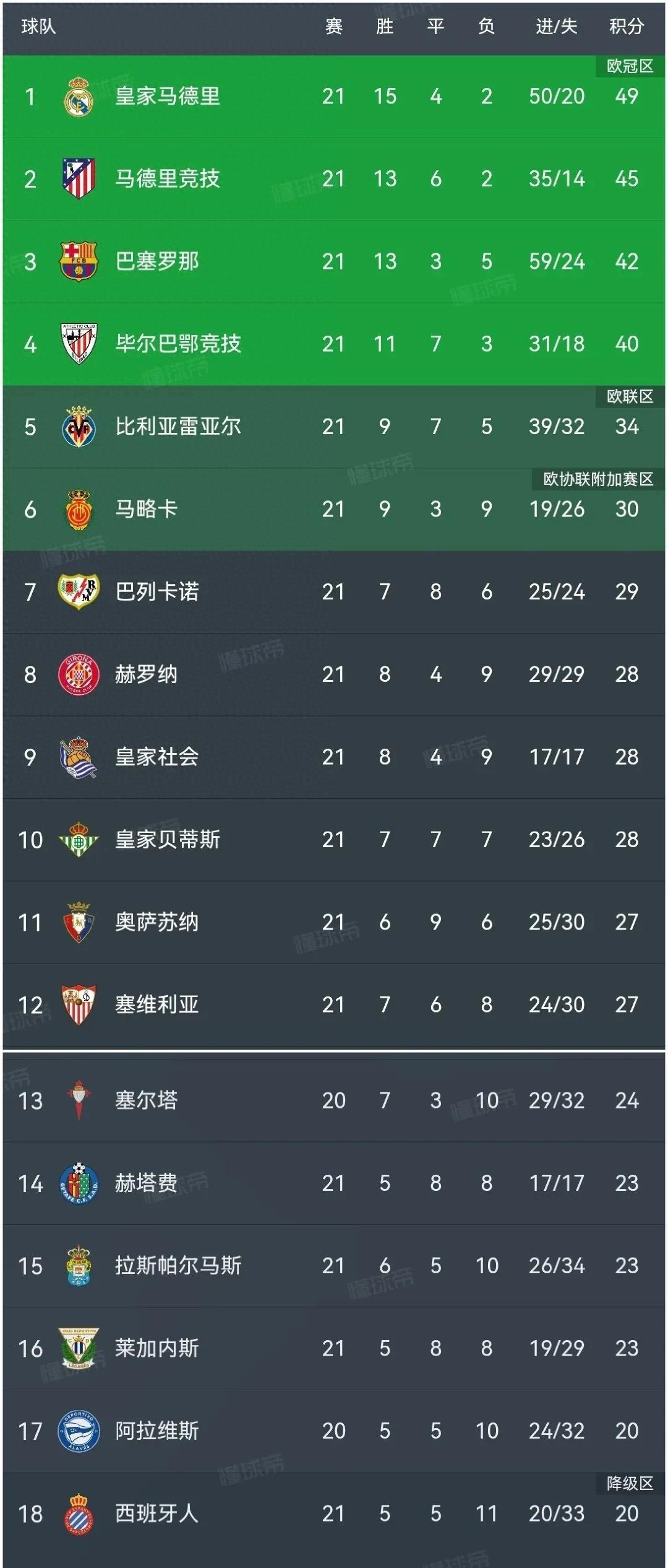 凯发k8平台-巴伦西亚客场战平赫塔菲，双方争鸣平局！